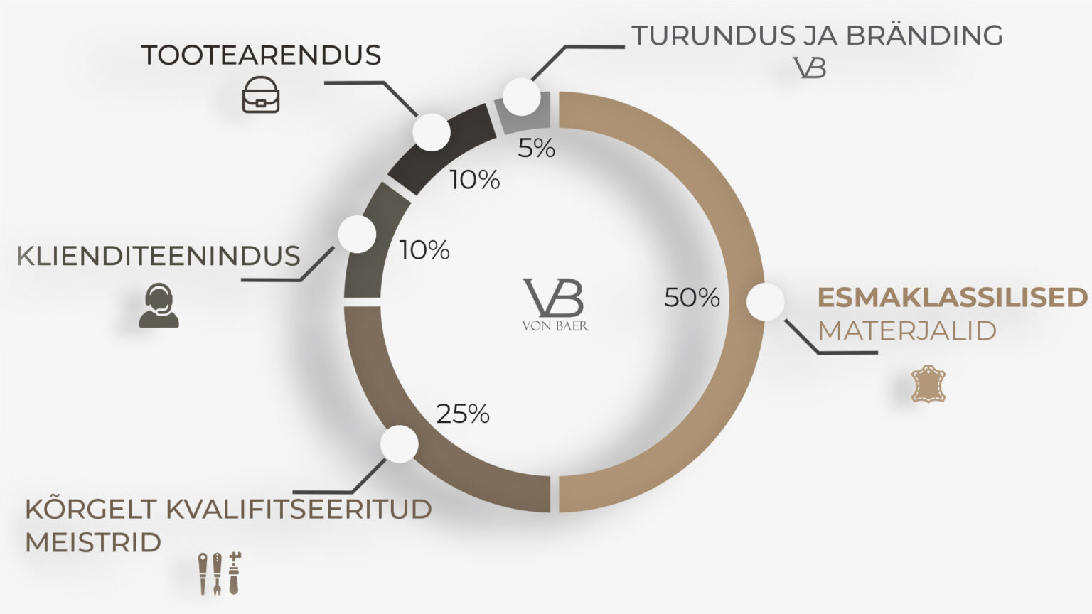 von baeri hinnakujundus